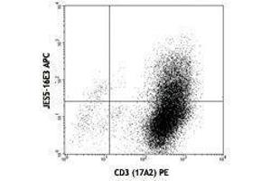 Flow Cytometry (FACS) image for anti-Interleukin 10 (IL10) antibody (APC) (ABIN2658772) (IL-10 抗体  (APC))