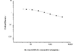 Typical standard curve (Kisspeptin-54 (KISS-54) ELISA 试剂盒)