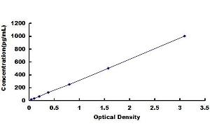 Typical standard curve