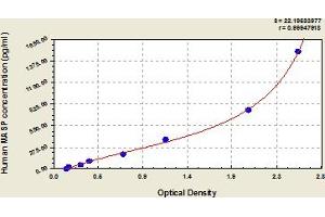 Typical Standard Curve (MASP2 ELISA 试剂盒)