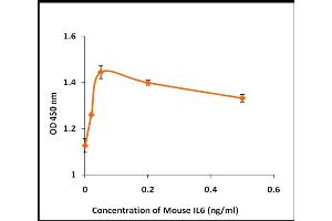 Activity Assay (AcA) image for Interleukin 6 (IL6) (Active) protein (ABIN5509357) (IL-6 蛋白)