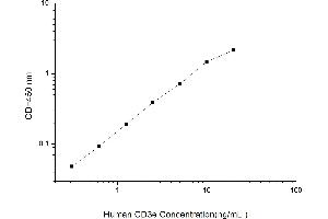Typical standard curve (CD3 epsilon ELISA 试剂盒)