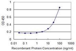 Detection limit for recombinant GST tagged XRCC6 is 1 ng/ml as a capture antibody.