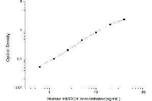 Typical standard curve (HMGCR ELISA 试剂盒)