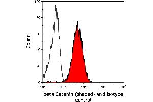 Flow Cytometry (FACS) image for anti-Catenin, beta (CATNB) (AA 725-775) antibody (ABIN7455205)