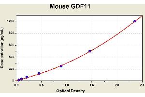 Diagramm of the ELISA kit to detect Mouse GDF11with the optical density on the x-axis and the concentration on the y-axis. (GDF11 ELISA 试剂盒)
