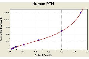 Diagramm of the ELISA kit to detect Human PTNwith the optical density on the x-axis and the concentration on the y-axis. (Pleiotrophin ELISA 试剂盒)