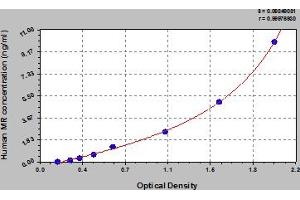 Typical Standard Curve (Mannose Receptor ELISA 试剂盒)