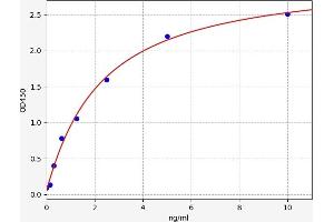 Typical standard curve (TRPV1 ELISA 试剂盒)