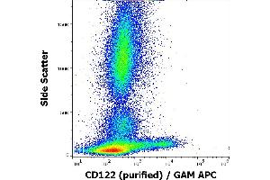 Flow cytometry surface staining pattern of human peripheral whole blood stained using anti-human CD122 (TU27) purified antibody (concentration in sample 4 μg/mL) GAM APC. (IL2 Receptor beta 抗体)