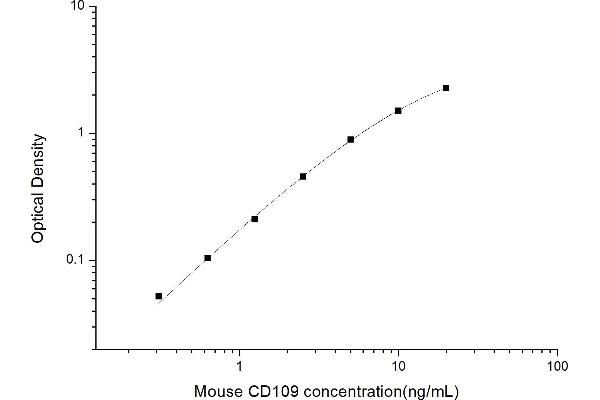 CD109 ELISA 试剂盒