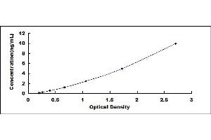 Typical standard curve (PIN1 ELISA 试剂盒)