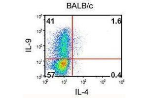 Flow Cytometry (FACS) image for anti-Interleukin 9 (IL9) antibody (PE) (ABIN2663990) (IL-9 抗体  (PE))