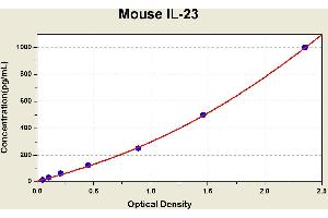 Diagramm of the ELISA kit to detect Mouse 1 L-23with the optical density on the x-axis and the concentration on the y-axis. (IL23 ELISA 试剂盒)