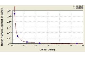 Typical standard curve (Nuclear Matrix Protein 22 ELISA 试剂盒)
