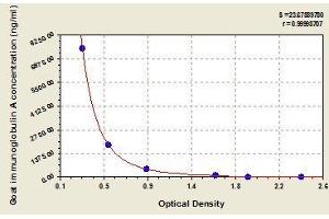 Typical standard curve (IgA ELISA 试剂盒)