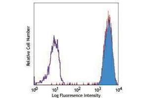 Flow Cytometry (FACS) image for anti-Chemokine (C-X-C Motif) Receptor 1 (CXCR1) antibody (PE-Cy5) (ABIN2658927) (CXCR1 抗体  (PE-Cy5))