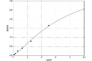 A typical standard curve (PKC epsilon ELISA 试剂盒)