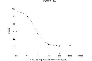 Standard Curve (NPW ELISA 试剂盒)