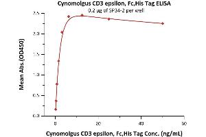 ELISA image for CD3 epsilon (CD3E) (AA 22-117) (Active) protein (His tag,Fc Tag) (ABIN2180776)