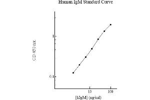 ELISA image for IgM ELISA Kit (ABIN612720)