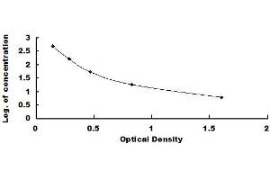 Typical standard curve (OXM ELISA 试剂盒)