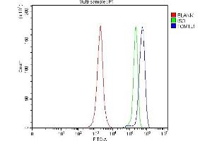 Flow Cytometry analysis of JK cells using anti-TOM1L1 antibody (ABIN7602631). (TOM1L1 抗体  (AA 9-448))