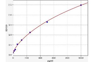 Typical standard curve (IL-8 ELISA 试剂盒)