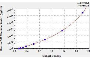 Typical Standard Curve (FGF23 ELISA 试剂盒)