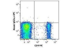 Flow Cytometry (FACS) image for Mouse anti-Human IgD antibody (APC) (ABIN2667005) (小鼠 anti-人 IgD Antibody (APC))