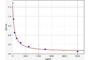 Typical standard curve (Apelin ELISA 试剂盒)