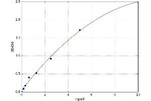 A typical standard curve (Aquaporin 1 ELISA 试剂盒)