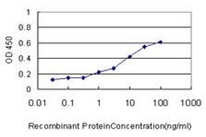 Detection limit for recombinant GST tagged TAF1A is approximately 0.