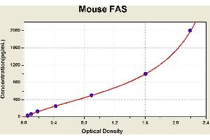 TNF Receptor Superfamily, Member 6 (FAS) ELISA Kit