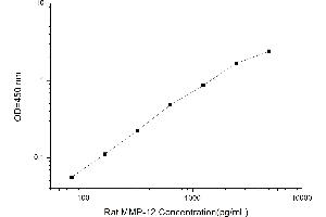 Typical standard curve (MMP12 ELISA 试剂盒)