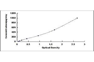 Typical standard curve (PGLYRP2 ELISA 试剂盒)