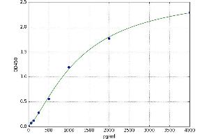 A typical standard curve (Leptin ELISA 试剂盒)