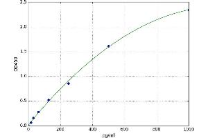 A typical standard curve (RAG1 ELISA 试剂盒)