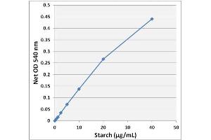 Starch Standard Curve (Starch Assay Kit (Colorimetric))
