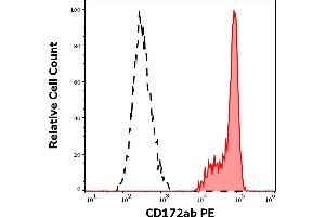Separation of human monocytes (red-filled) from lymphocytes (black-dashed) in flow cytometry analysis (surface staining) of human peripheral whole blood stained using anti-human CD172ab (SE5A5) PE antibody (10 μL reagent / 100 μL of peripheral whole blood). (CD172a/b 抗体 (PE))