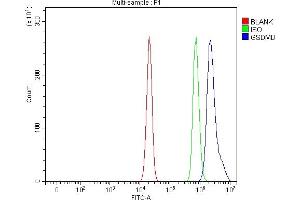 Flow Cytometry analysis of U2OS cells using anti-GSDMD antibody (ABIN7599431).