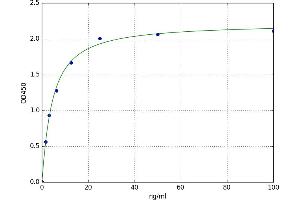 A typical standard curve