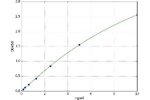 A typical standard curve (GAL4 ELISA 试剂盒)