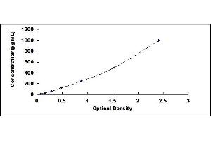 Typical standard curve (IL-4 ELISA 试剂盒)