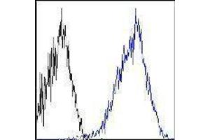 Flow Cytometry (FACS) image for anti-Membrane Metallo-Endopeptidase (MME) antibody (APC-Cy7) (ABIN2660629) (MME 抗体  (APC-Cy7))