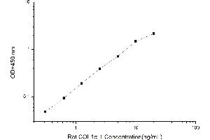 Typical standard curve (COL1A1 ELISA 试剂盒)