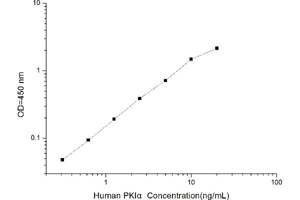 PKIA ELISA 试剂盒