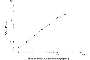 Typical standard curve (PKIA ELISA 试剂盒)