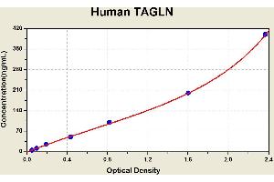 Diagramm of the ELISA kit to detect Human TAGLNwith the optical density on the x-axis and the concentration on the y-axis. (Transgelin ELISA 试剂盒)