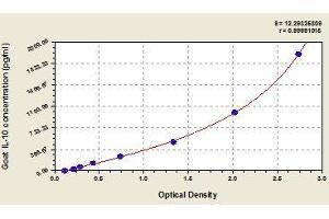 Typical standard curve